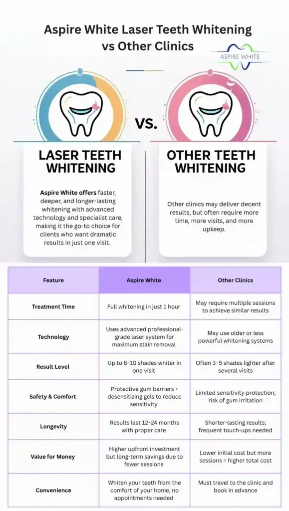 Aspire White Laser Teeth Whitening vs Other Clinics Chelmsford